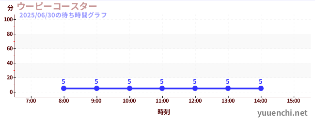 今日のこれまでの待ち時間グラフ(ウーピーコースター )