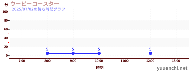 4日前の待ち時間グラフ(ウーピーコースター )