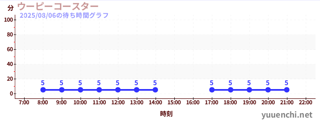 5日前の待ち時間グラフ（ウーピーコースター )
