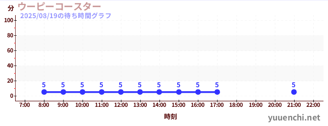 1日前の待ち時間グラフ（ウーピーコースター )