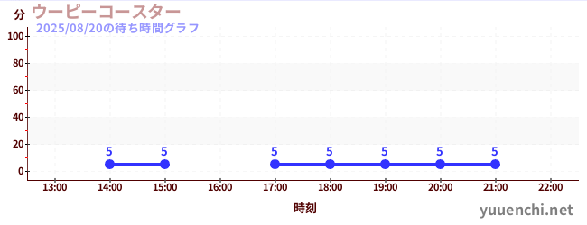 今日のこれまでの待ち時間グラフ（ウーピーコースター )