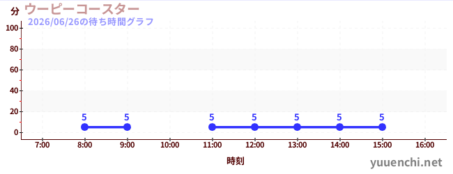 3日前の待ち時間グラフ（ウーピーコースター )