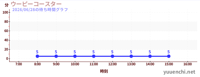 1日前の待ち時間グラフ（ウーピーコースター )