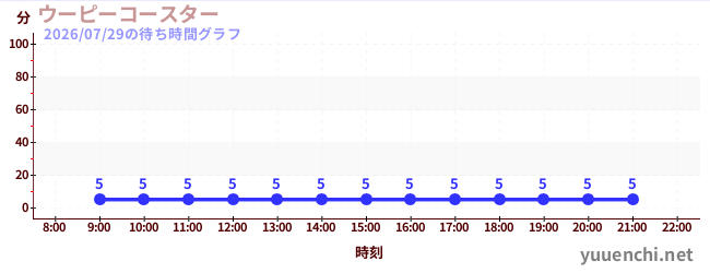 6日前の待ち時間グラフ（ウーピーコースター )