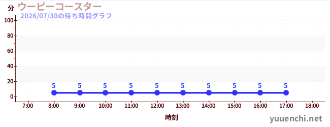 5日前の待ち時間グラフ（ウーピーコースター )