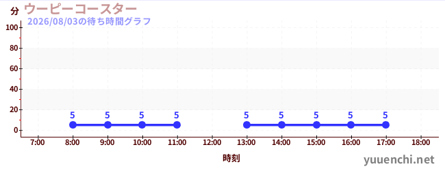 1日前の待ち時間グラフ（ウーピーコースター )