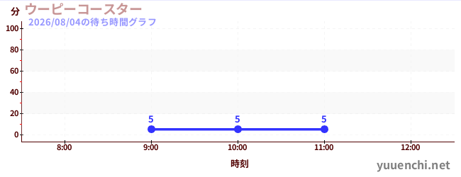 今日のこれまでの待ち時間グラフ（ウーピーコースター )