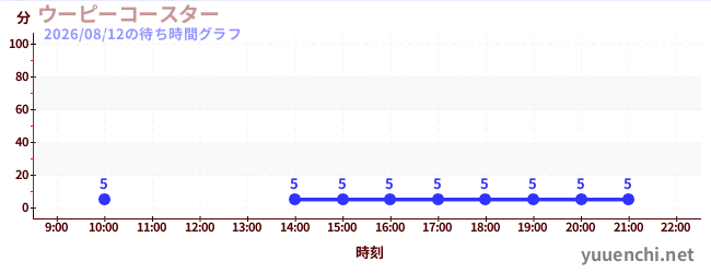 1日前の待ち時間グラフ（ウーピーコースター )