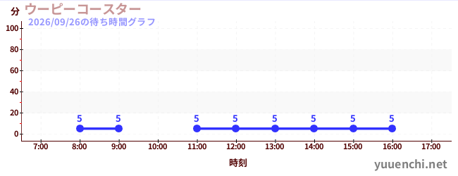 2日前の待ち時間グラフ（ウーピーコースター )