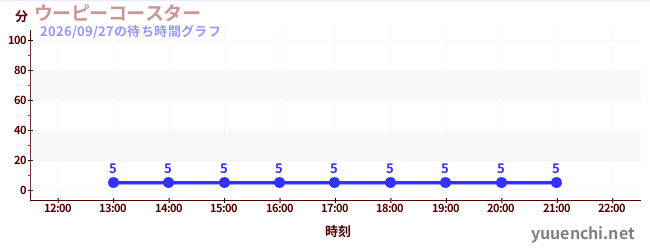 1日前の待ち時間グラフ（ウーピーコースター )