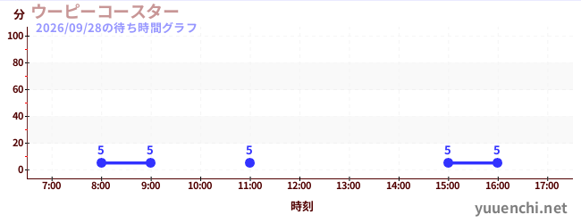 今日のこれまでの待ち時間グラフ（ウーピーコースター )