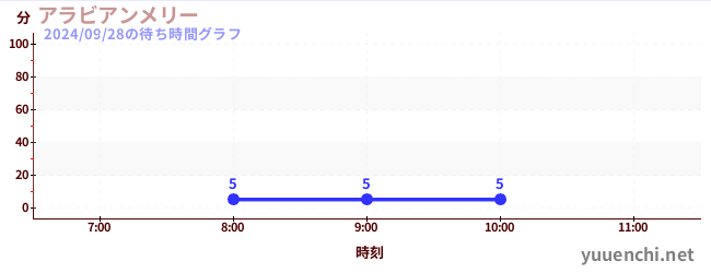 今日のこれまでの待ち時間グラフ（アラビアンメリー )