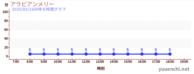今日のこれまでの待ち時間グラフ(アラビアンメリー )