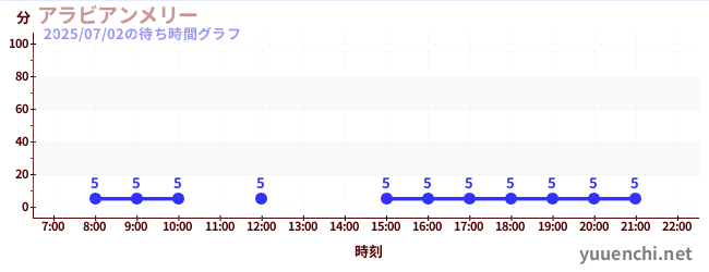 5日前の待ち時間グラフ(アラビアンメリー )
