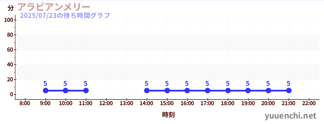 5日前の待ち時間グラフ(アラビアンメリー )