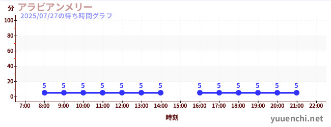 1日前の待ち時間グラフ(アラビアンメリー )