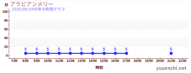 3日前の待ち時間グラフ（アラビアンメリー )