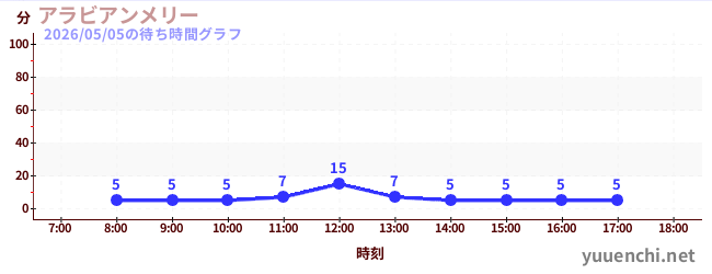 1日前の待ち時間グラフ（アラビアンメリー )