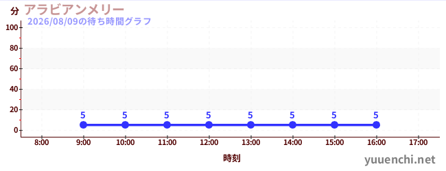 今日のこれまでの待ち時間グラフ（アラビアンメリー )