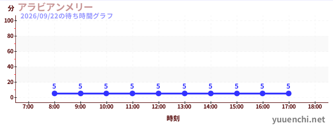 2日前の待ち時間グラフ（アラビアンメリー )