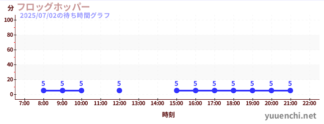 1日前の待ち時間グラフ（フロッグホッパー )