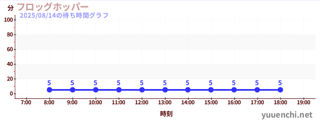 今日のこれまでの待ち時間グラフ(フロッグホッパー )