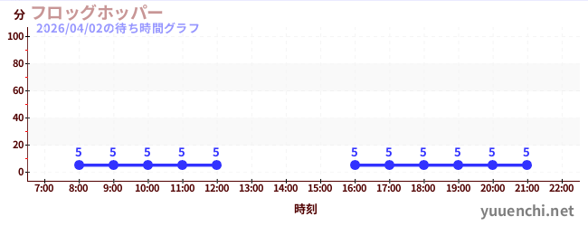 今日のこれまでの待ち時間グラフ（フロッグホッパー )