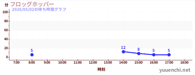 7日前の待ち時間グラフ（フロッグホッパー )