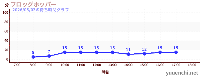 6日前の待ち時間グラフ（フロッグホッパー )