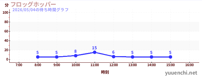 5日前の待ち時間グラフ（フロッグホッパー )
