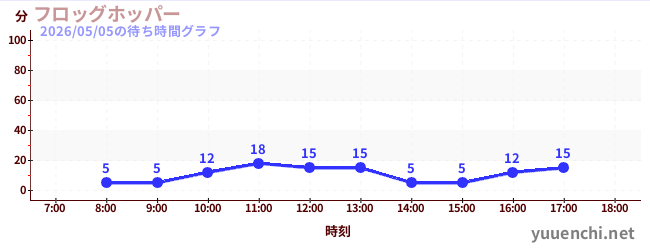 4日前の待ち時間グラフ（フロッグホッパー )