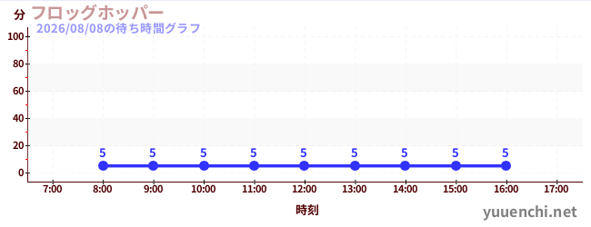 1日前の待ち時間グラフ（フロッグホッパー )