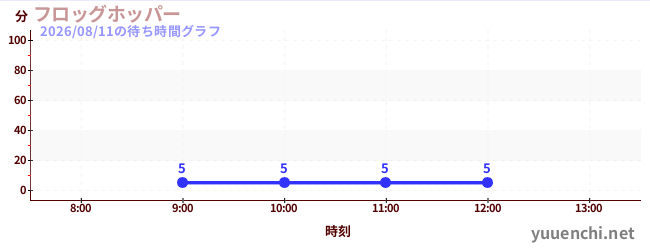 2日前の待ち時間グラフ（フロッグホッパー )