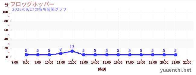 1日前の待ち時間グラフ（フロッグホッパー )
