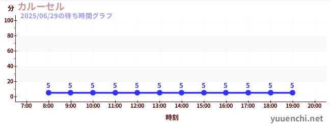今日のこれまでの待ち時間グラフ(カルーセル )
