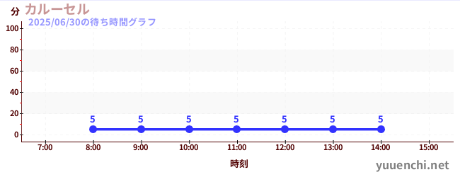 今日のこれまでの待ち時間グラフ(カルーセル )
