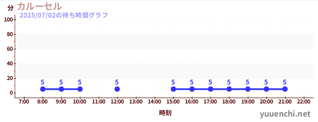 今日のこれまでの待ち時間グラフ（カルーセル )