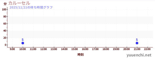 1日前の待ち時間グラフ（カルーセル )