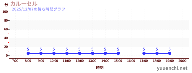 3日前の待ち時間グラフ（カルーセル )