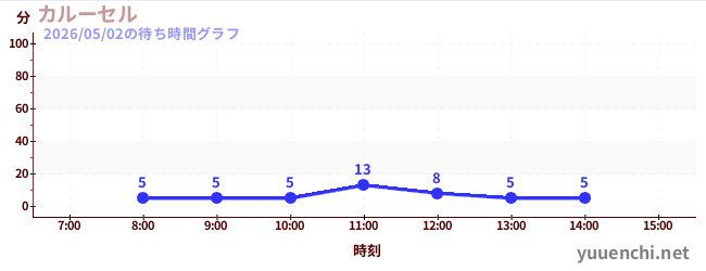 今日のこれまでの待ち時間グラフ（カルーセル )