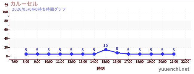 5日前の待ち時間グラフ（カルーセル )