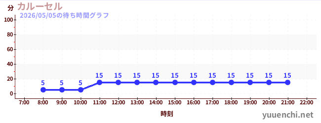 4日前の待ち時間グラフ（カルーセル )
