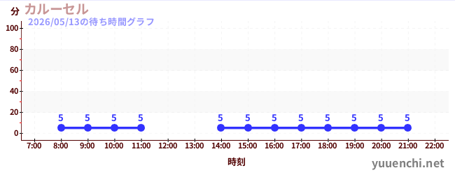 2日前の待ち時間グラフ（カルーセル )