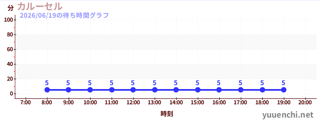 今日のこれまでの待ち時間グラフ（カルーセル )