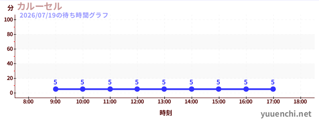 今日のこれまでの待ち時間グラフ（カルーセル )