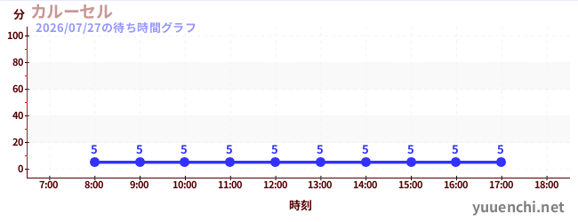 5日前の待ち時間グラフ（カルーセル )