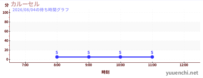 今日のこれまでの待ち時間グラフ（カルーセル )