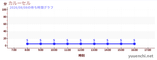 1日前の待ち時間グラフ（カルーセル )