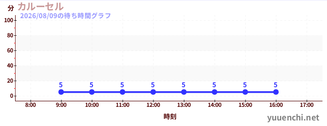 4日前の待ち時間グラフ（カルーセル )