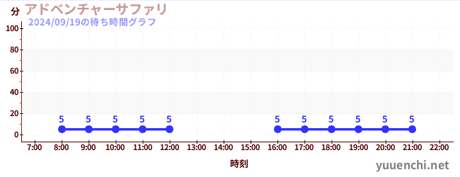 2日前の待ち時間グラフ（アドベンチャーサファリ )